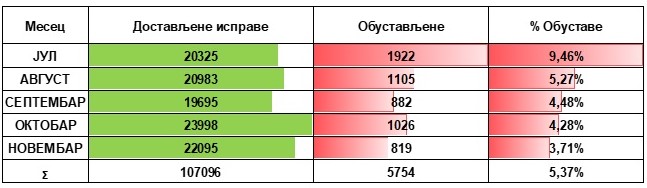 /content/Vesti/2018/децембар/01 Zbirna tabela javni beleznici jul - novembar.jpg